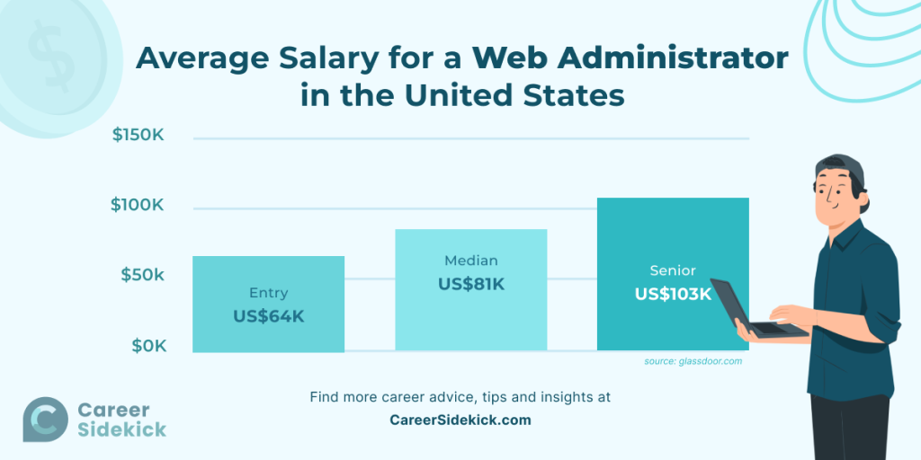 Web Administrator Salary